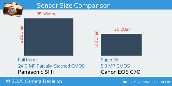 Panasonic S1 II vs Canon EOS C70 Sensor Size Comparison