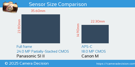 Panasonic S1 II vs Canon M Sensor Size Comparison