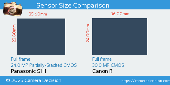 Panasonic S1 II vs Canon R Sensor Size Comparison