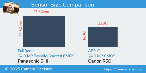 Panasonic S1 II vs Canon R50 Sensor Size Comparison