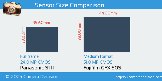 Panasonic S1 II vs Fujifilm GFX 50S Sensor Size Comparison