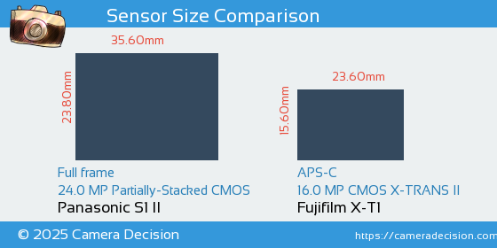 Panasonic S1 II vs Fujifilm X-T1 Sensor Size Comparison
