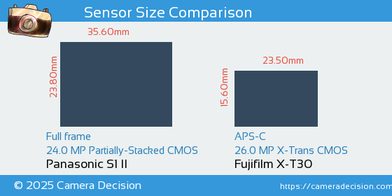 Panasonic S1 II vs Fujifilm X-T30 Sensor Size Comparison