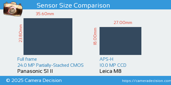 Panasonic S1 II vs Leica M8 Sensor Size Comparison