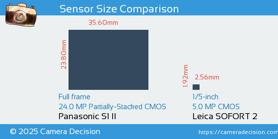 Panasonic S1 II vs Leica SOFORT 2 Sensor Size Comparison