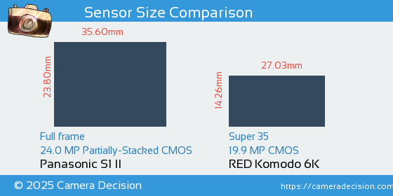 Panasonic S1 II vs RED Komodo 6K Sensor Size Comparison