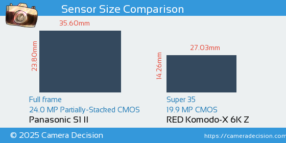 Panasonic S1 II vs RED Komodo-X 6K Z Sensor Size Comparison