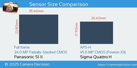 Panasonic S1 II vs Sigma Quattro H Sensor Size Comparison