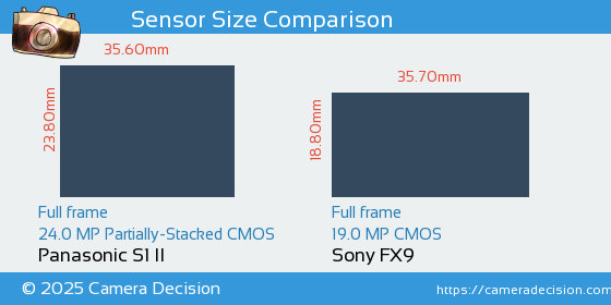 Panasonic S1 II vs Sony FX9 Sensor Size Comparison