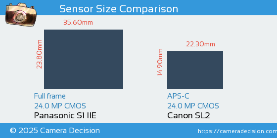 Panasonic S1 IIE vs Canon SL2 Sensor Size Comparison