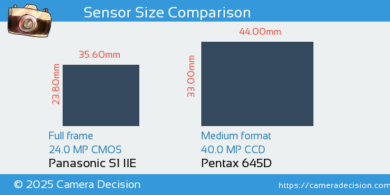 Panasonic S1 IIE vs Pentax 645D Sensor Size Comparison