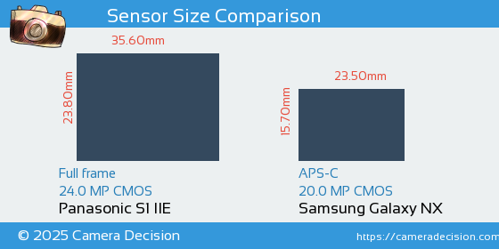 Panasonic S1 IIE vs Samsung Galaxy NX Sensor Size Comparison