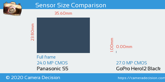 Panasonic S5 vs GoPro Hero12 Black Sensor Size Comparison