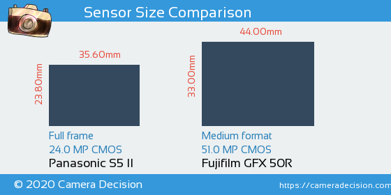 Panasonic S5 II vs Fujifilm GFX 50R Sensor Size Comparison