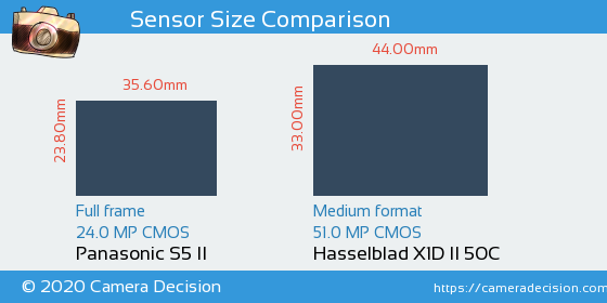 Panasonic S5 II vs Hasselblad X1D II Sensor Size Comparison