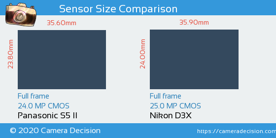 Panasonic S5 II vs Nikon D3X Sensor Size Comparison