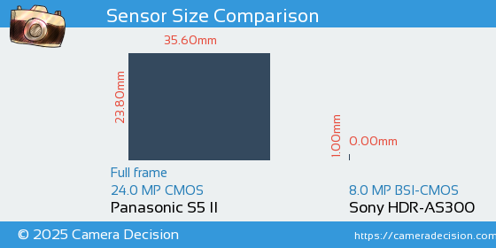Panasonic S5 II vs Sony HDR-AS300 Sensor Size Comparison
