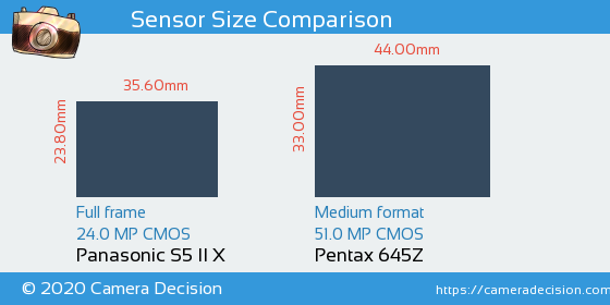 Panasonic S5 II X vs Pentax 645Z Sensor Size Comparison