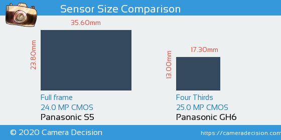 Panasonic S5 vs Panasonic GH6 Sensor Size Comparison