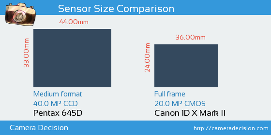 Pentax 645D vs Canon 1D X II Sensor Size Comparison
