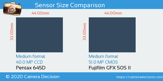Pentax 645D vs Fujifilm GFX 50S II Sensor Size Comparison