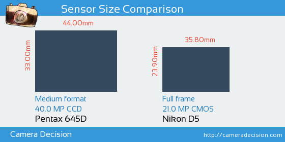 Pentax 645D vs Nikon D5 Sensor Size Comparison