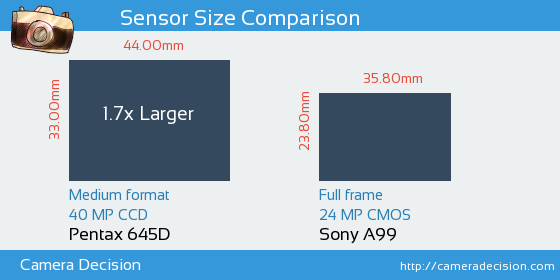 Pentax 645D vs Sony A99 Sensor Size Comparison