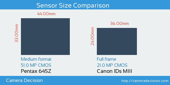 Pentax 645Z vs Canon 1Ds MIII Sensor Size Comparison
