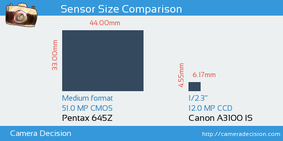 Pentax 645Z vs Canon A3100 IS Sensor Size Comparison
