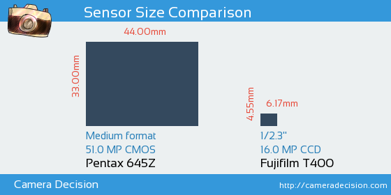 Pentax 645Z vs Fujifilm T400 Sensor Size Comparison