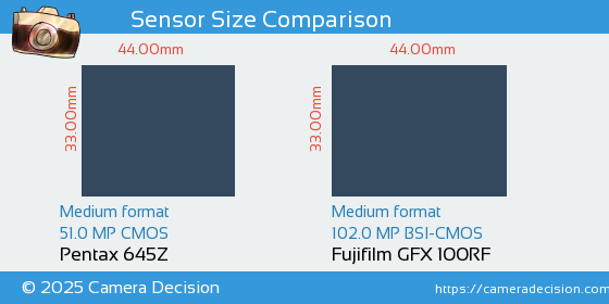 Pentax 645Z vs Fujifilm GFX 100RF Sensor Size Comparison