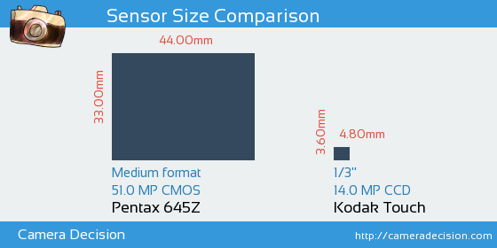 Pentax 645Z vs Kodak Touch Sensor Size Comparison
