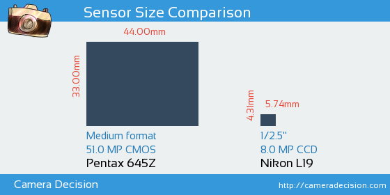 Pentax 645Z vs Nikon L19 Sensor Size Comparison