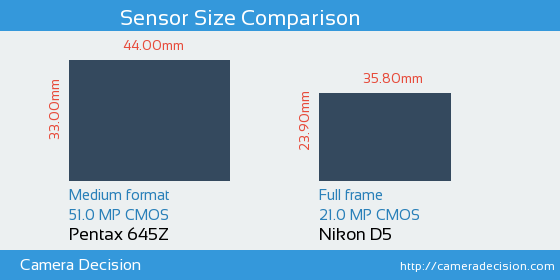 Pentax 645Z vs Nikon D5 Sensor Size Comparison