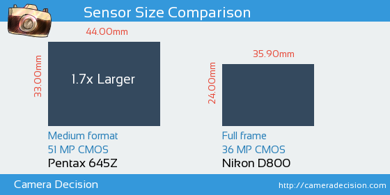 Pentax 645Z vs Nikon D800 Sensor Size Comparison