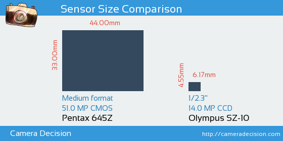 Pentax 645Z vs Olympus SZ-10 Sensor Size Comparison
