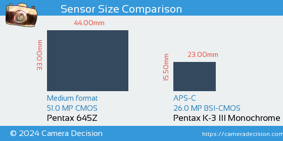 Pentax 645Z vs Pentax K-3 III Mono Sensor Size Comparison