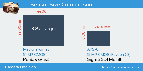Pentax 645Z vs Sigma SD1 Merrill Sensor Size Comparison