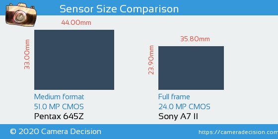 Pentax 645Z vs Sony A7 II Sensor Size Comparison