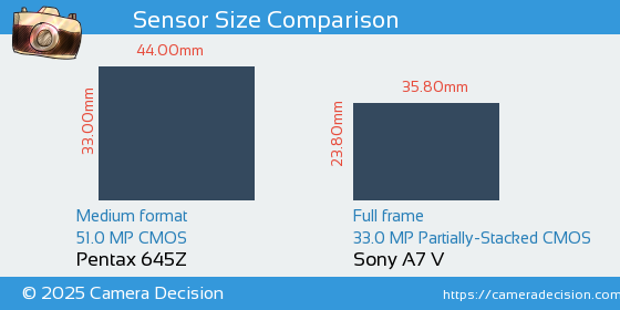 Pentax 645Z vs Sony A7 V Sensor Size Comparison