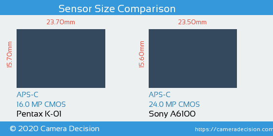 Pentax K-01 vs Sony A6100 Sensor Size Comparison