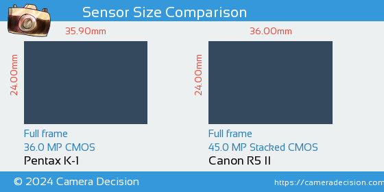 Pentax K-1 vs Canon R5 II Sensor Size Comparison