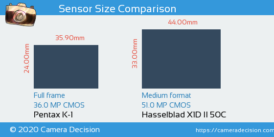 Pentax K-1 vs Hasselblad X1D II Sensor Size Comparison