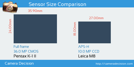 Pentax K-1 II vs Leica M8 Sensor Size Comparison