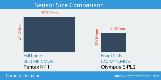 Pentax K-1 II vs Olympus E-PL2 Sensor Size Comparison