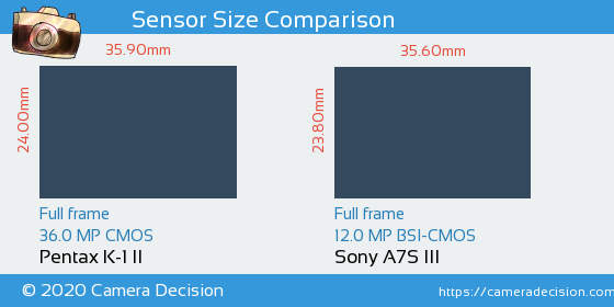 Pentax K-1 II vs Sony A7S III Sensor Size Comparison