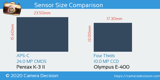 Pentax K-3 II vs Olympus E-400 Sensor Size Comparison