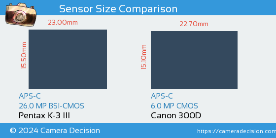 Pentax K-3 III vs Canon 300D Sensor Size Comparison