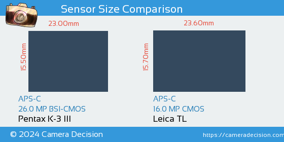 Pentax K-3 III vs Leica TL Sensor Size Comparison