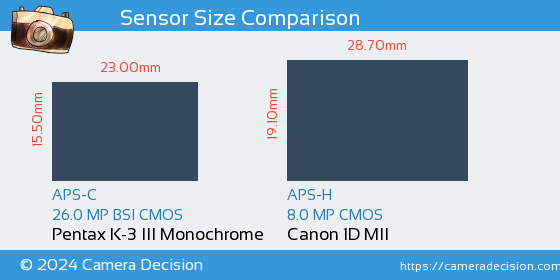 Pentax K-3 III Mono vs Canon 1D MII Sensor Size Comparison